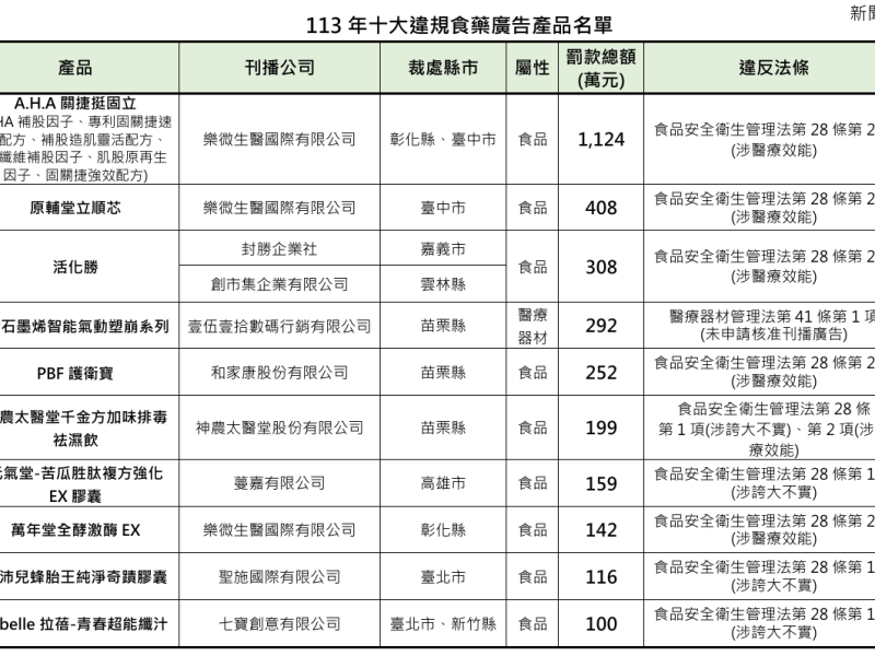 食藥署公布113年度「十大違規食藥廣告」